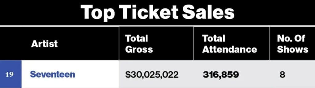 SEVENTEEN's Impact on Ticket Sales