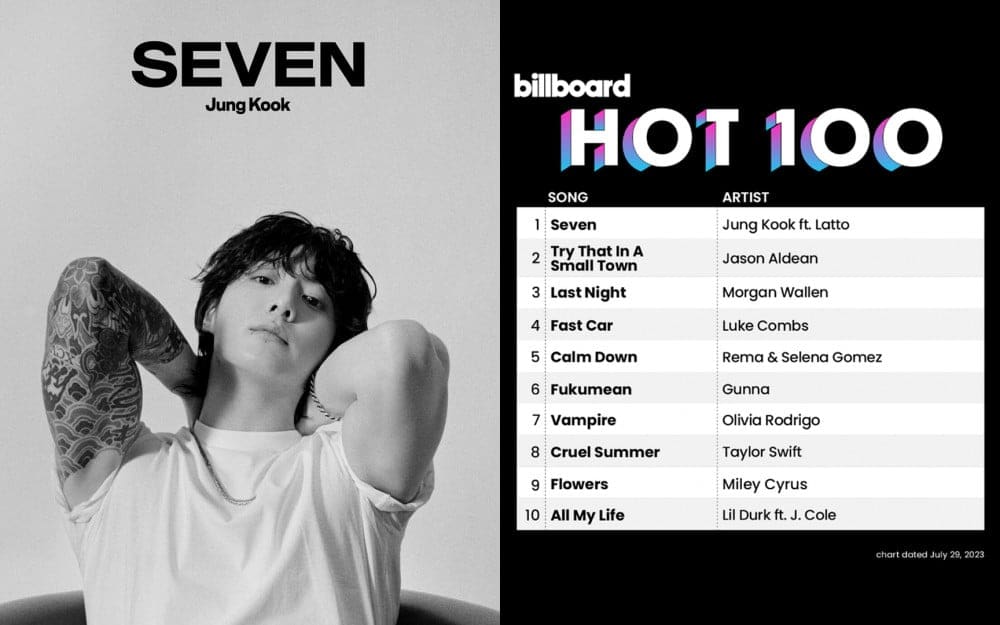 BTS's Jungkook Tops Billboard's HOT 100 Chart with Sensational Hit "Seven"