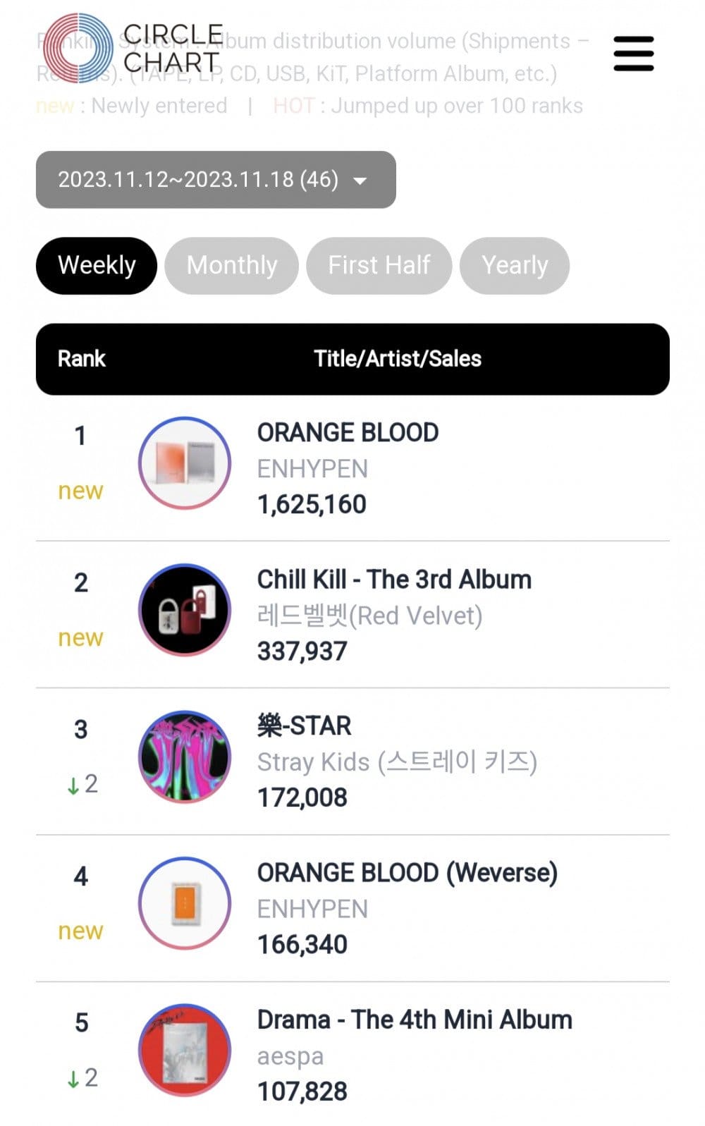 ENHYPEN's 'ORANGE BLOOD' Tops Circle Album Chart on Debut