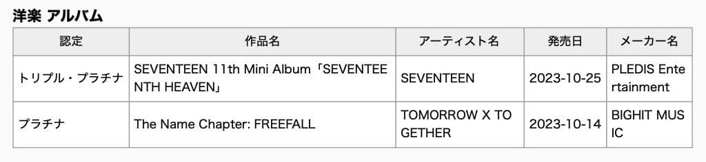 SEVENTEEN and TXT Soar to Platinum Heights with RIAJ Certifications in Japan