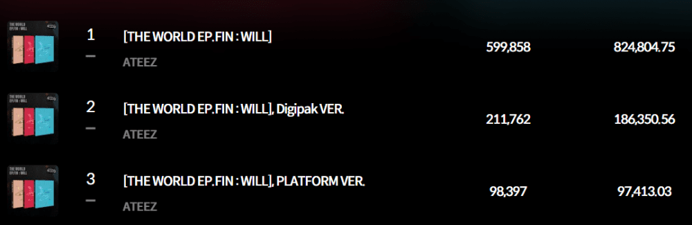 ATEEZ Storms the Charts with 'The World EP. FIN: Will', Surpassing 910K Copies Day One