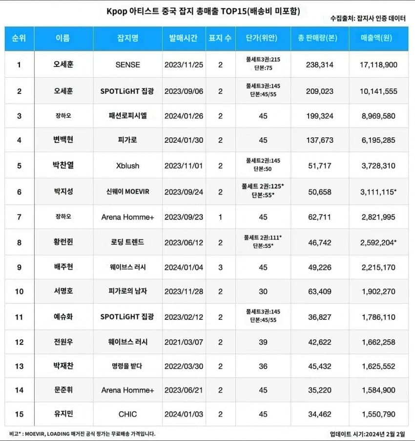 EXO Members Shine as Top K-pop Idols in China's Magazine Sales Rankings 002