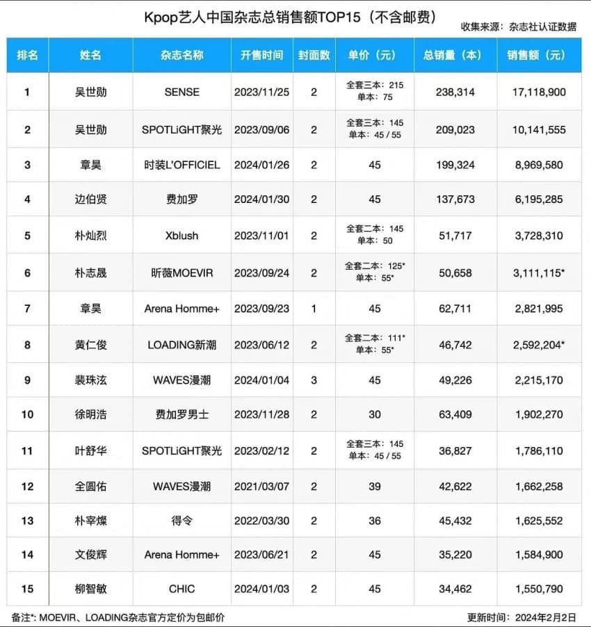 EXO Members Shine as Top K-pop Idols in China's Magazine Sales Rankings 003