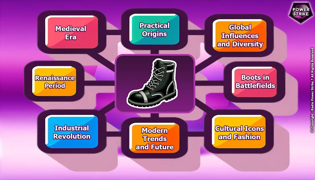 Evolution of Men's Boots - A Visual History Mind Map